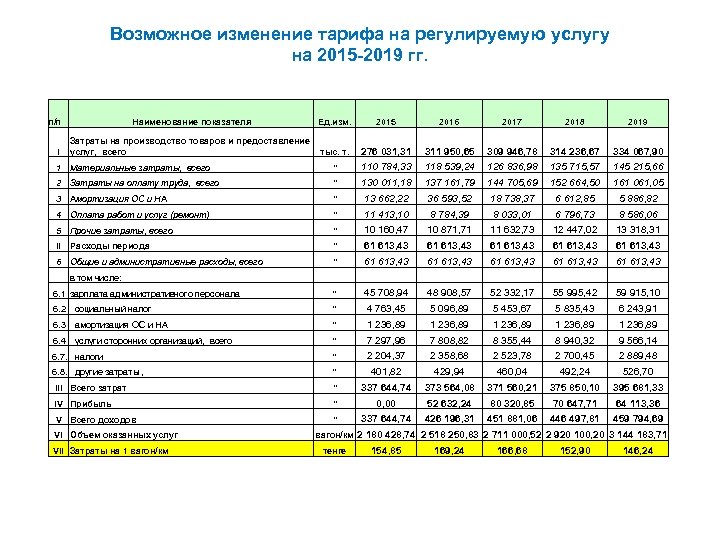 Возможное изменение тарифа на регулируемую услугу на 2015 -2019 гг. п/п I Наименование показателя