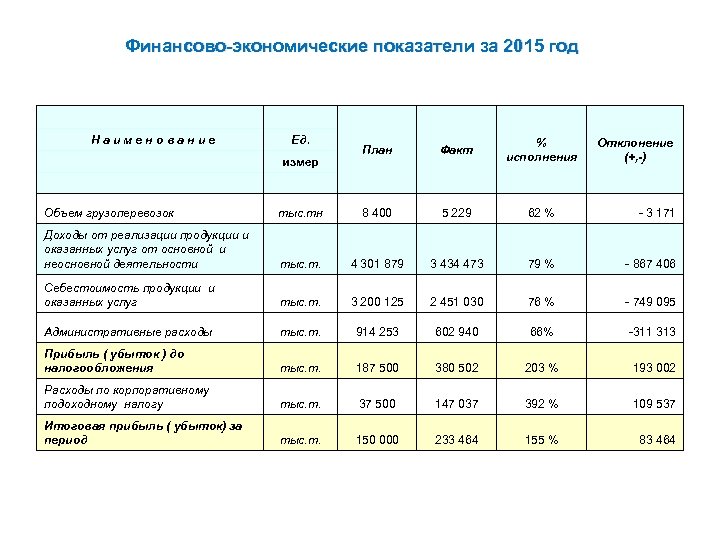 Финансово-экономические показатели за 2015 год Наименование Ед. измер План Факт % исполнения Отклонение (+,