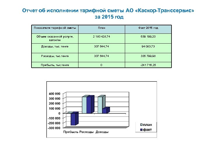 Отчет об исполнении тарифной сметы АО «Каскор-Транссервис» за 2015 год Показатели тарифной сметы План