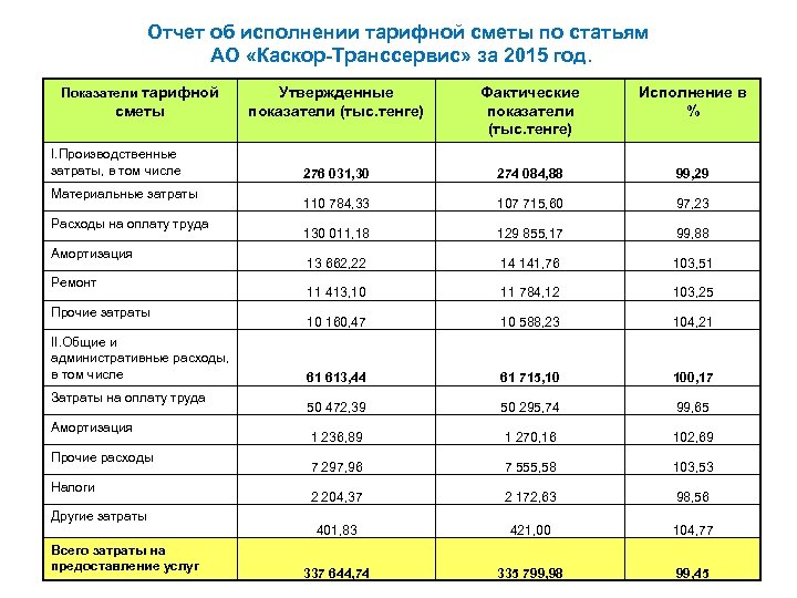 Отчет об исполнении тарифной сметы по статьям АО «Каскор-Транссервис» за 2015 год. Показатели тарифной