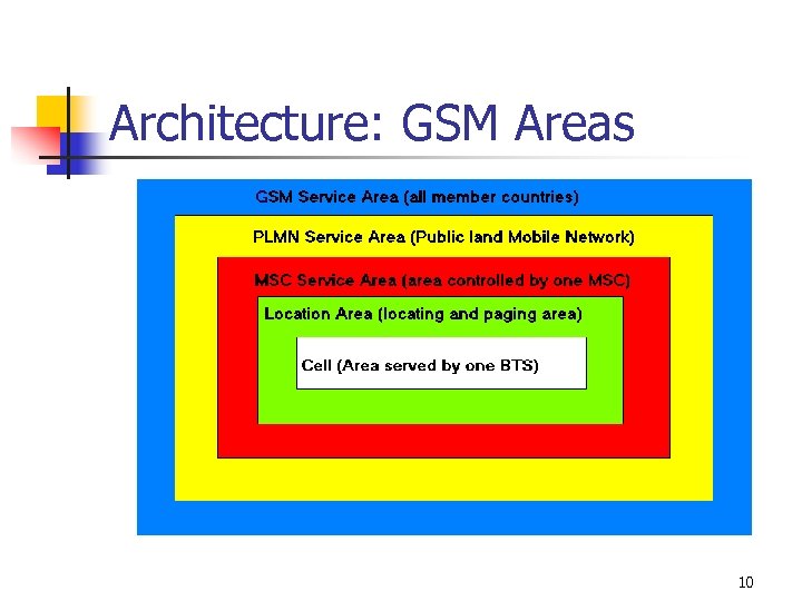 Architecture: GSM Areas 10 