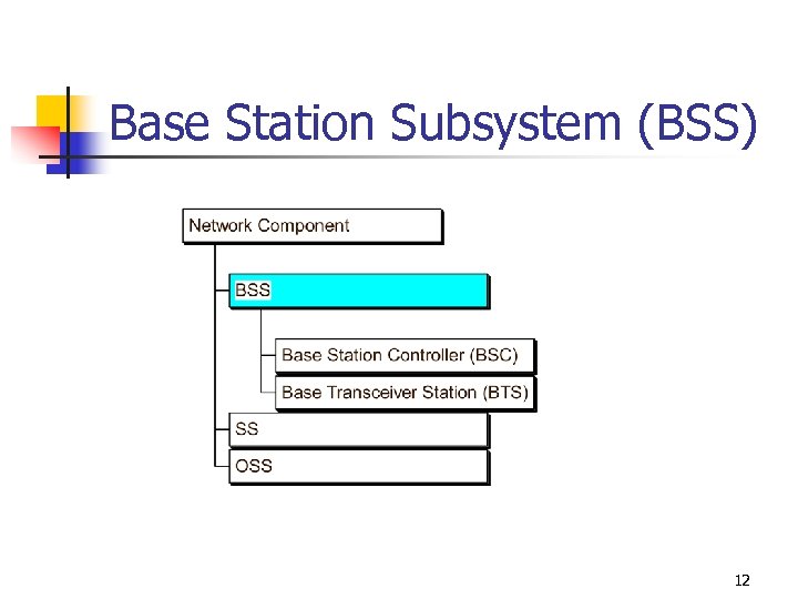 Base Station Subsystem (BSS) 12 