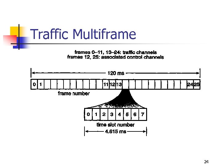 Traffic Multiframe 24 