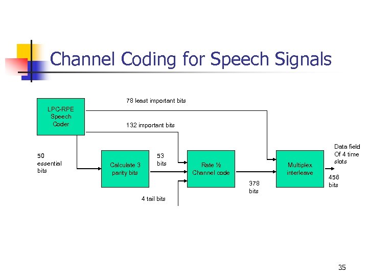 Channel Coding for Speech Signals 78 least important bits LPC-RPE Speech Coder 50 essential