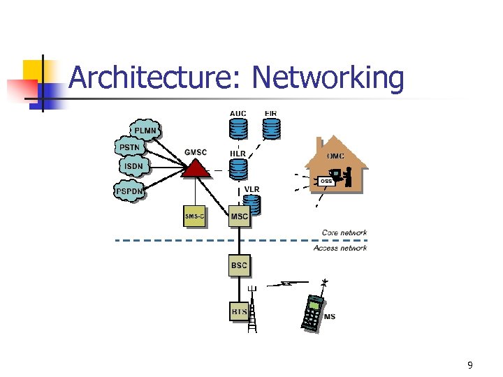 Architecture: Networking 9 
