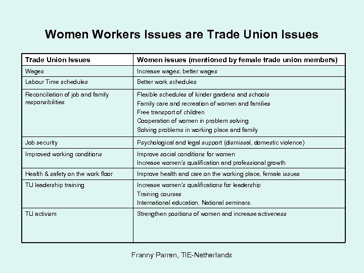Women Workers Issues are Trade Union Issues Women issues (mentioned by female trade union