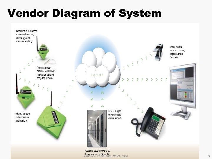 Vendor Diagram of System 42 nd NIC Conference March 2008 9 
