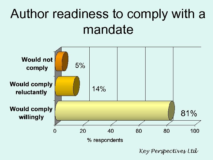 Author readiness to comply with a mandate 5% 14% 81% Key Perspectives Ltd 