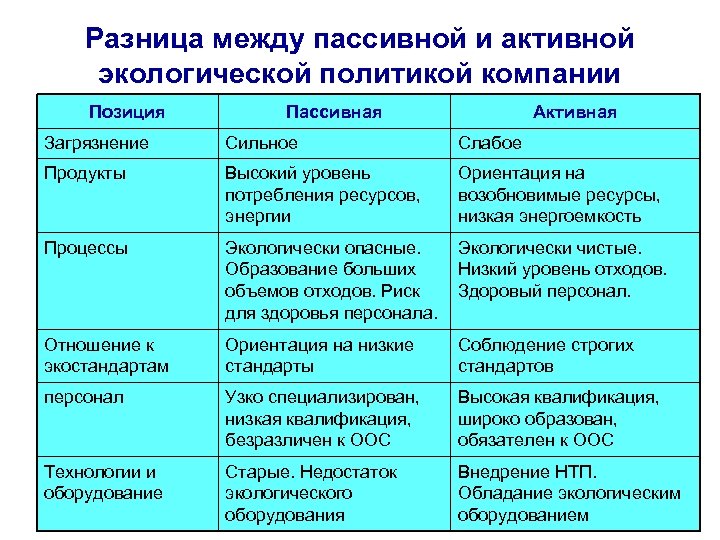 Разница между пассивной и активной экологической политикой компании Позиция Пассивная Активная Загрязнение Сильное Слабое