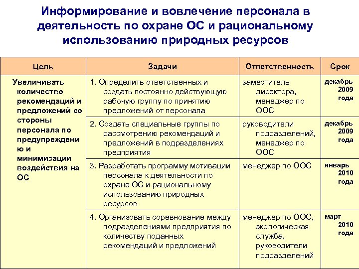 Информирование и вовлечение персонала в деятельность по охране ОС и рациональному использованию природных ресурсов