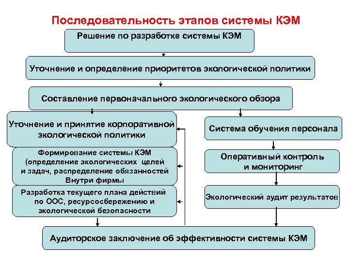 Последовательность этапов системы КЭМ Решение по разработке системы КЭМ Уточнение и определение приоритетов экологической