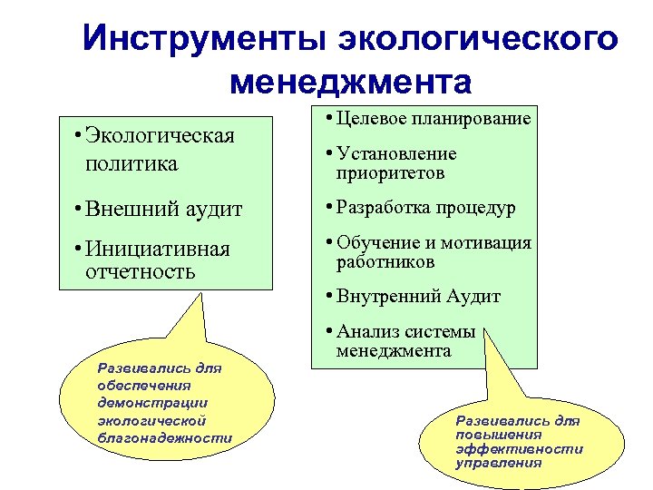 Инструменты экологического менеджмента • Экологическая политика • Целевое планирование • Установление приоритетов • Внешний