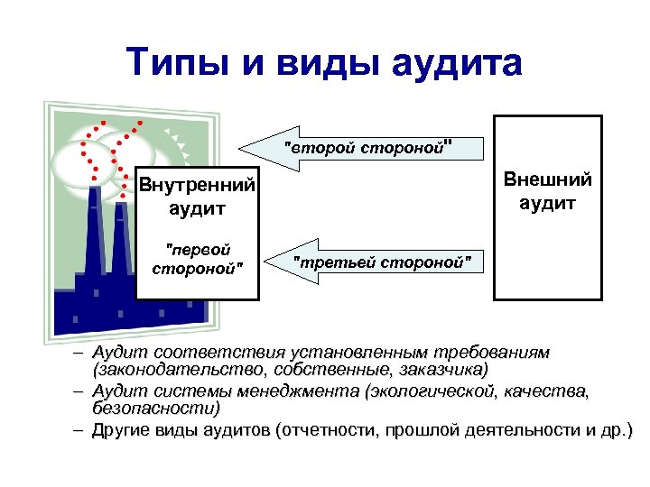 Типы и виды аудита 