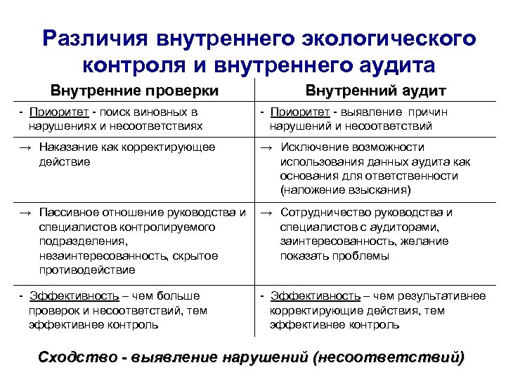 Различия внутреннего экологического контроля и внутреннего аудита Внутренние проверки Внутренний аудит - Приоритет -
