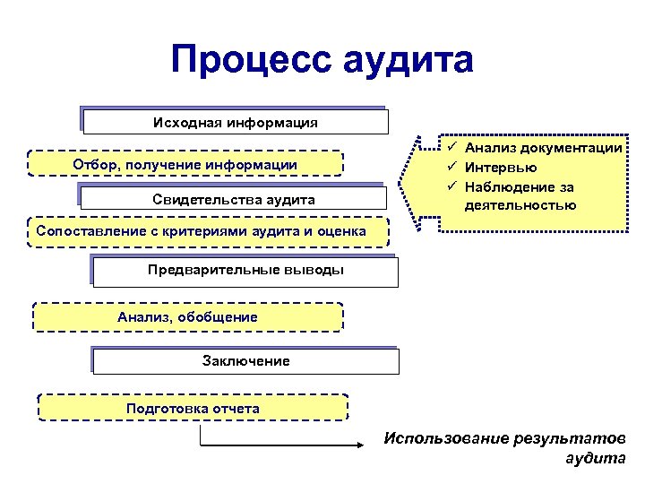 Процесс аудита Исходная информация Отбор, получение информации Свидетельства аудита ü Анализ документации ü Интервью