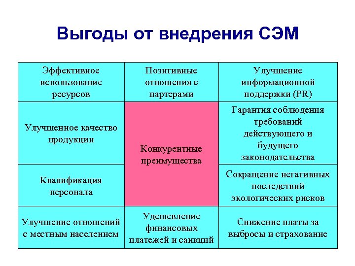 Выгоды от внедрения СЭМ Эффективное использование ресурсов Улучшенное качество продукции Позитивные отношения с партерами