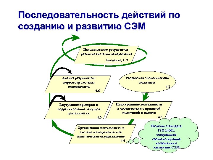 Последовательность действий по созданию и развитию СЭМ Использование результатов; развитие системы менеджмента Введение, 1,