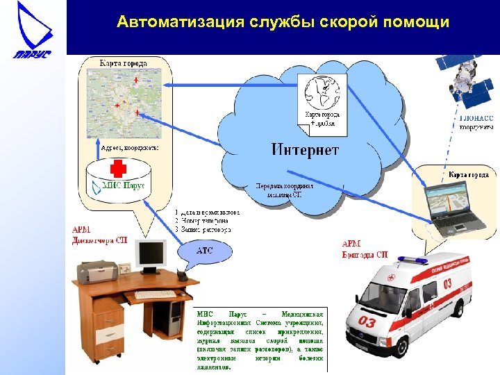 Автоматизация службы скорой помощи 