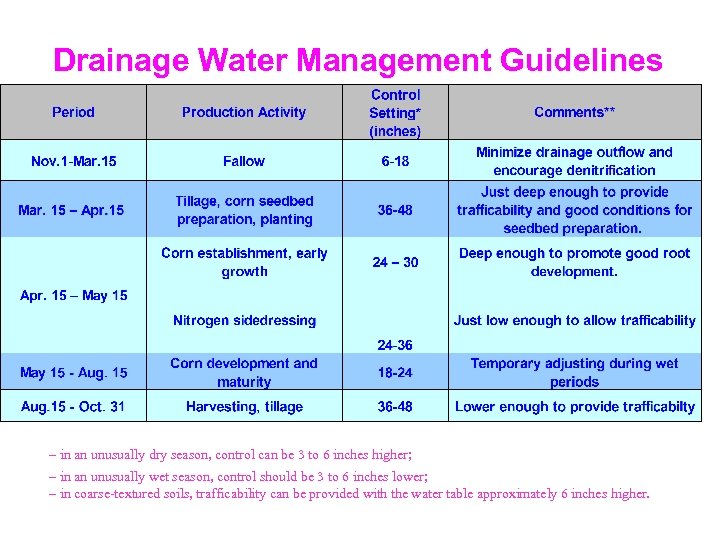 Drainage Water Management Guidelines – in an unusually dry season, control can be 3