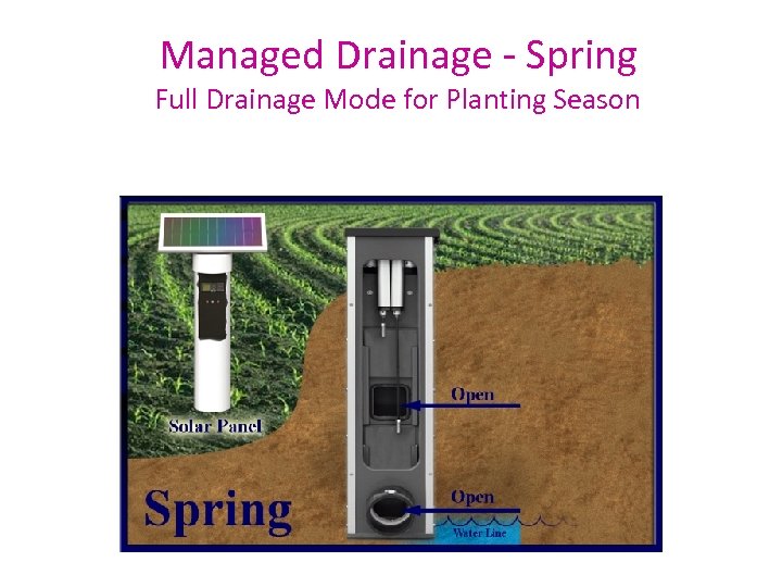 Managed Drainage - Spring Full Drainage Mode for Planting Season 