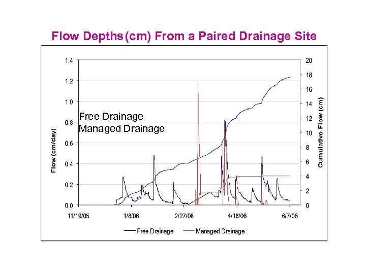Flow Depths (cm) From a Paired Drainage Site Free Drainage Managed Drainage 