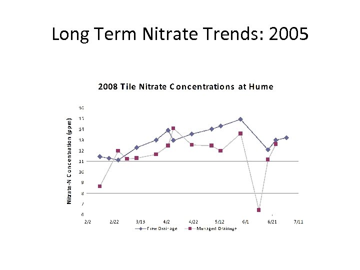 Long Term Nitrate Trends: 2005 
