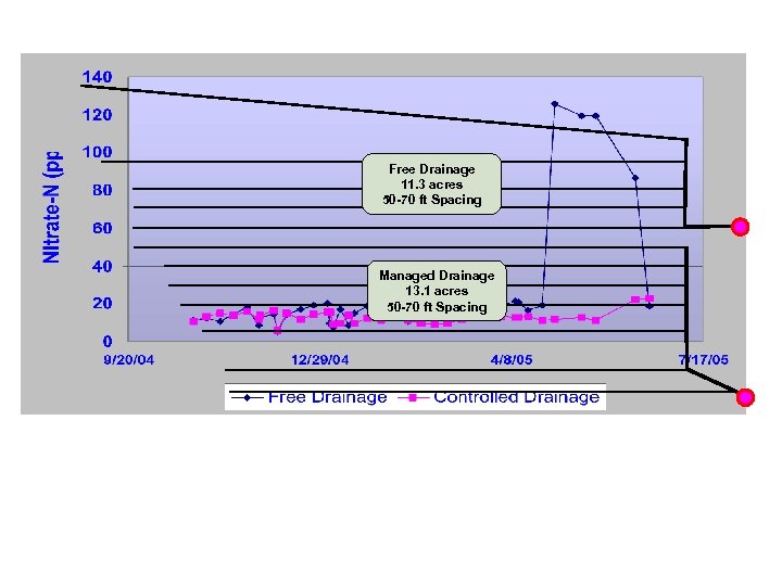 Free Drainage 11. 3 acres 50 -70 ft Spacing Managed Drainage 13. 1 acres