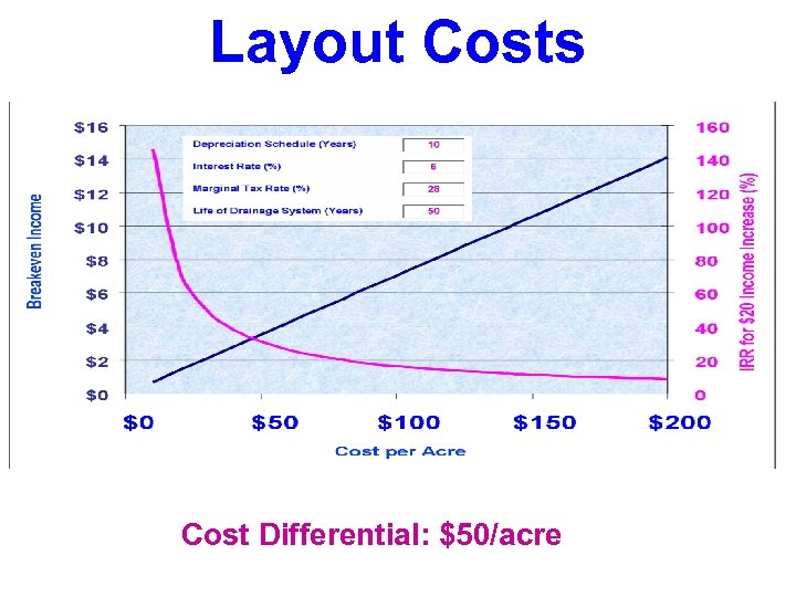 Layout Costs Cost Differential: $50/acre 