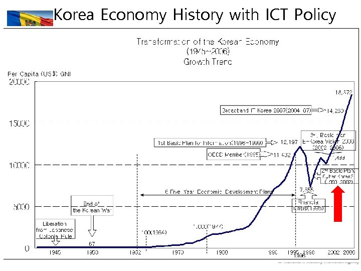 Korea Economy History with ICT Policy 4 4 