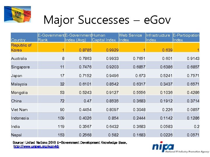 Major Successes – e. Gov Country Republic of Korea E-Government Human Web Service Infrastructure