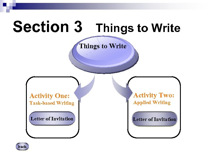 Section 3 Things to Write Activity One: Task-based Writing Applied Writing Letter of Invitation
