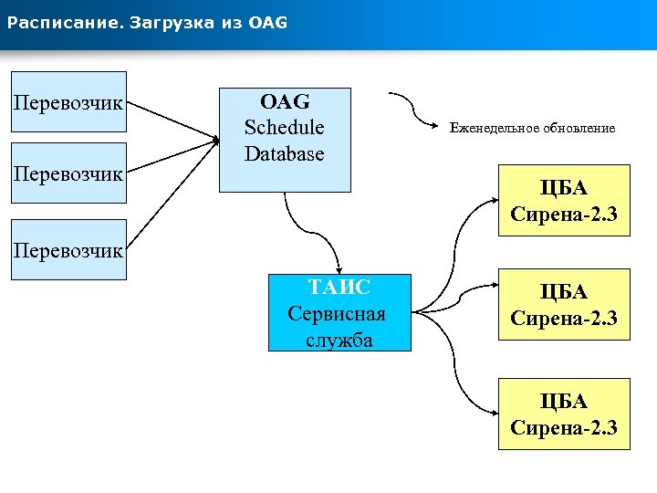 Расписание. Загрузка из OAG Перевозчик OAG Schedule Database Еженедельное обновление ЦБА Сирена-2. 3 Перевозчик