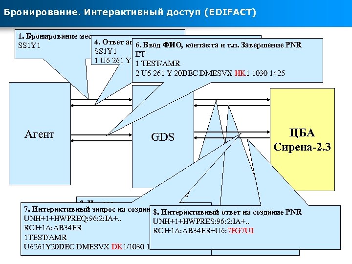 Бронирование. Интерактивный доступ (EDIFACT) 1. Бронирование мест 4. Ответ агенту 6. Ввод ФИО, контакта