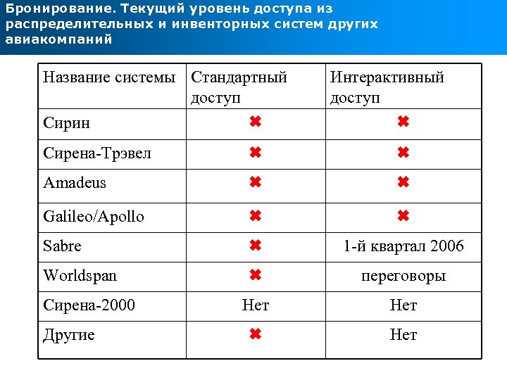 Бронирование. Текущий уровень доступа из распределительных и инвенторных систем других авиакомпаний Название системы Стандартный