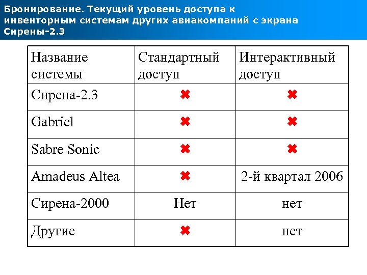 Бронирование. Текущий уровень доступа к инвенторным системам других авиакомпаний с экрана Сирены-2. 3 Название