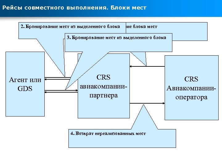 Рейсы совместного выполнения. Блоки мест 2. Бронирование мест из выделенного блока 1. Выделение блока