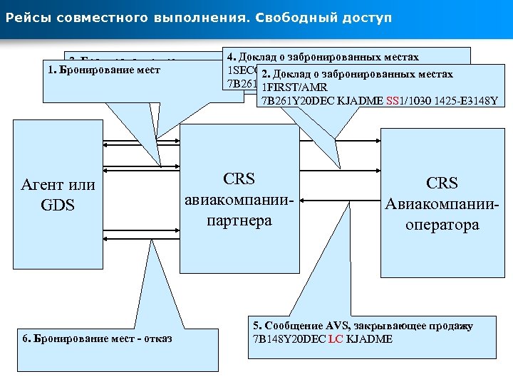 Рейсы совместного выполнения. Свободный доступ 3. Бронирование мест 1. Бронирование мест Агент или GDS