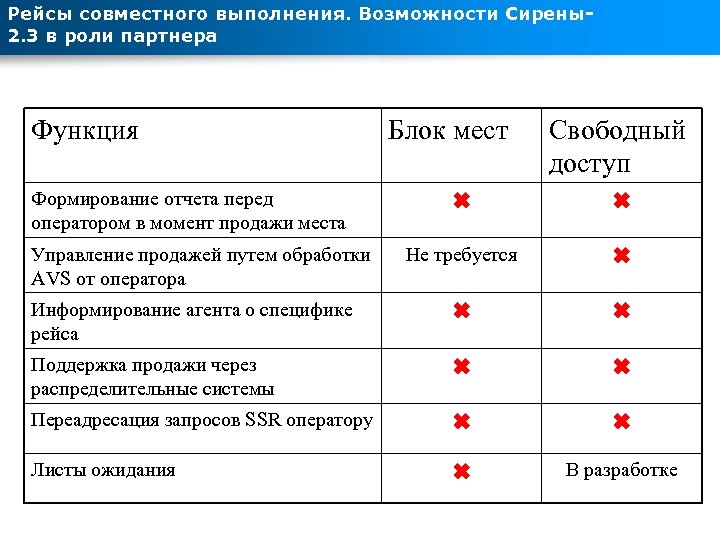Рейсы совместного выполнения. Возможности Сирены2. 3 в роли партнера Функция Формирование отчета перед оператором