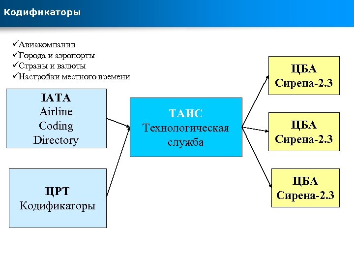 Кодификаторы üАвиакомпании üГорода и аэропорты üСтраны и валюты üНастройки местного времени IATA Airline Coding