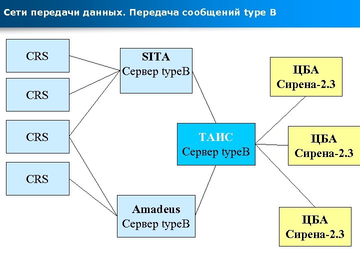 Сети передачи данных. Передача сообщений type B CRS SITA Сервер type. B CRS ТАИС