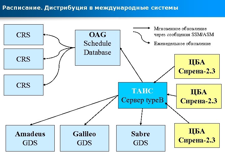 Расписание. Дистрибуция в международные системы CRS OAG Schedule Database Еженедельное обновление ЦБА Сирена-2. 3