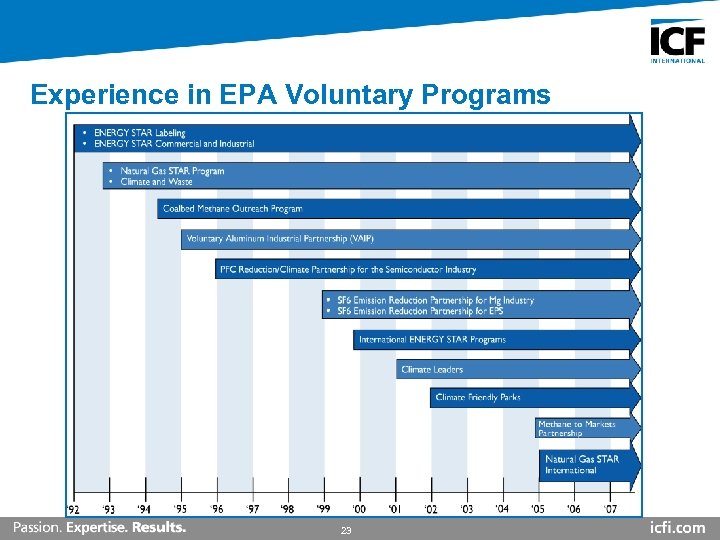 Experience in EPA Voluntary Programs 23 