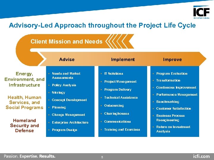 Advisory-Led Approach throughout the Project Life Cycle Client Mission and Needs Advise Energy, Environment,