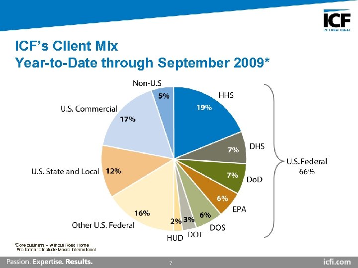 ICF’s Client Mix Year-to-Date through September 2009* *Core business – without Road Home Pro