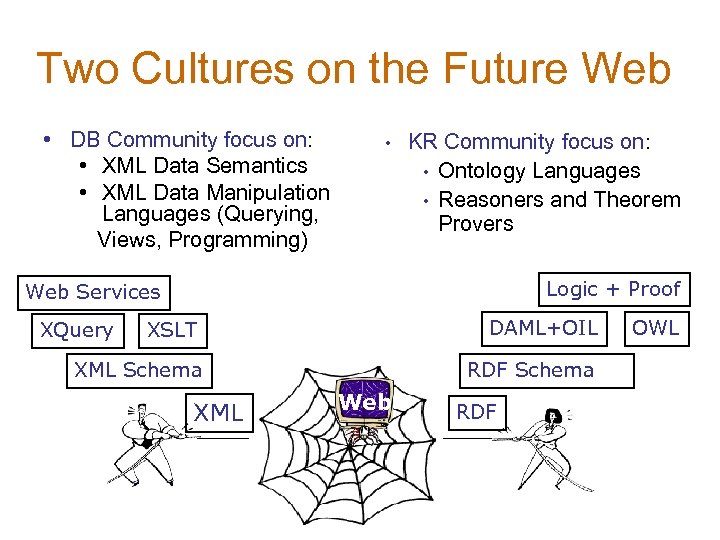 Two Cultures on the Future Web • DB Community focus on: • XML Data