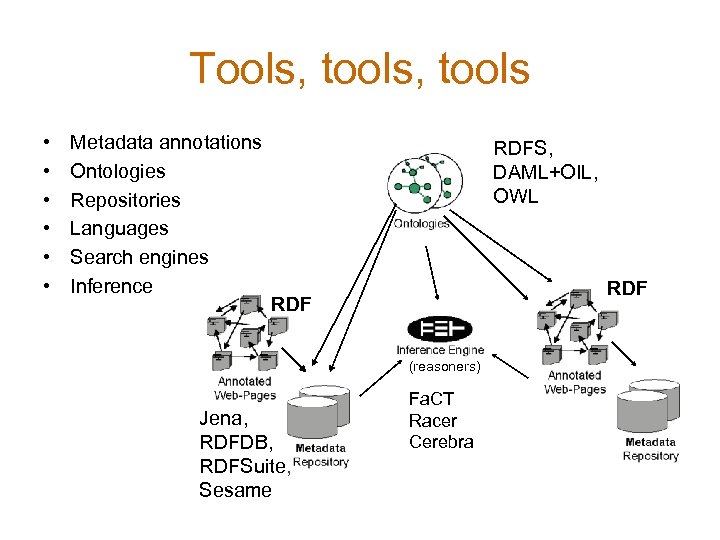 Tools, tools • • • Metadata annotations Ontologies Repositories Languages Search engines Inference RDFS,