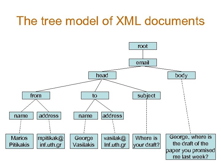 The tree model of XML documents root email head from name Marios Pitikakis address