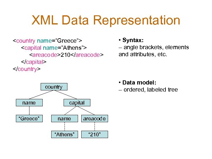 XML Data Representation <country name=”Greece”> <capital name=”Athens”> <areacode>210</areacode> </capital> </country> • Data model: –