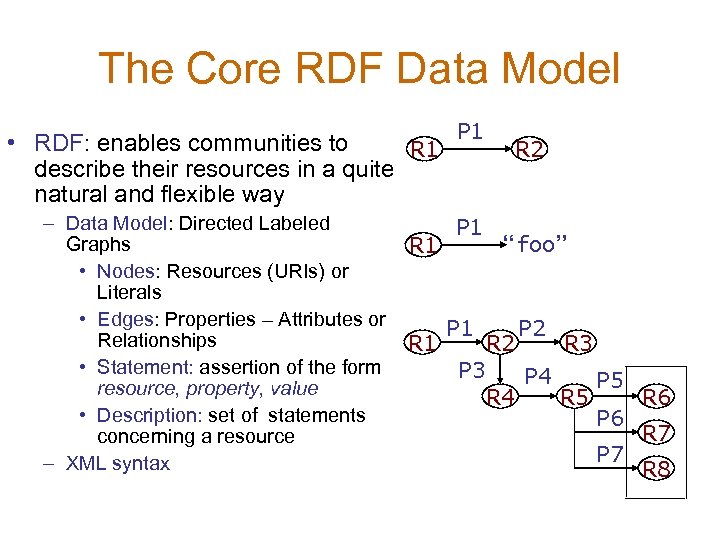 The Core RDF Data Model P 1 • RDF: enables communities to R 1