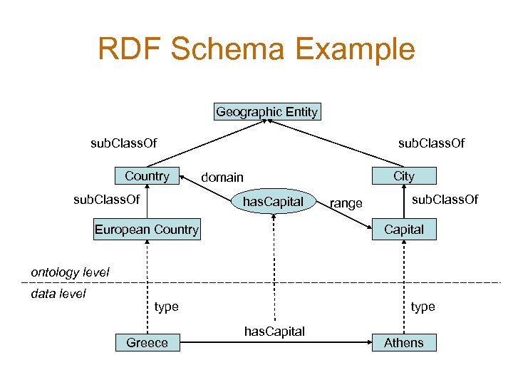 RDF Schema Example Geographic Entity sub. Class. Of Country sub. Class. Of City domain